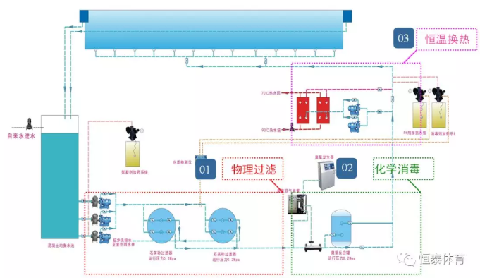 幾種常見的泳池水處理過濾工藝的比較